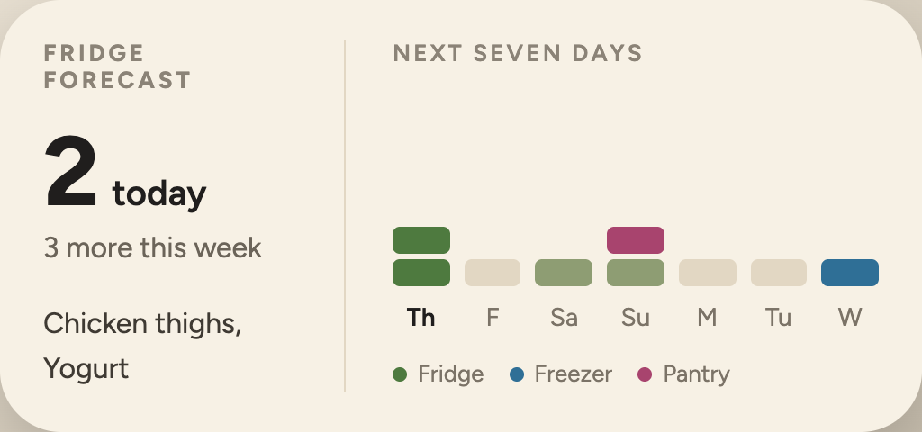 The week ahead, Day